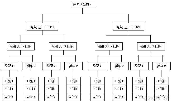 仓库人员架构 仓库组织架构图_数据