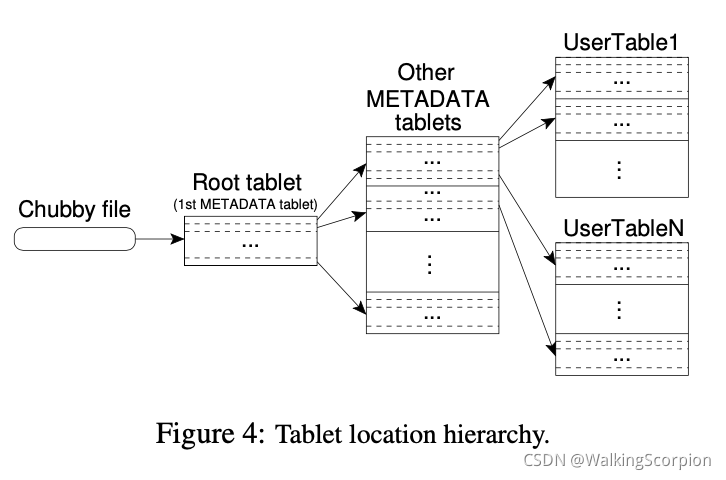 Bigtable 架构 Bigtable数据模型和系统架构_mob6454cc62b754的技术博客_51CTO博客