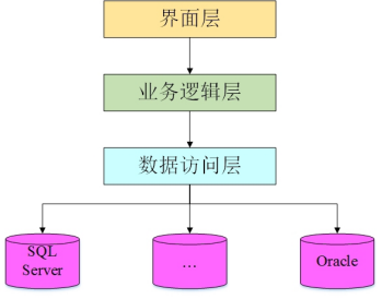 软件 逻辑架构 软件逻辑架构 层次_登录界面