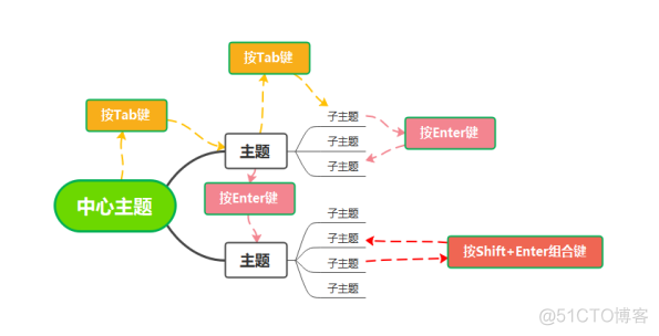 思维导图 组织架构 思维导图组织架构图_思维导图 组织架构_06