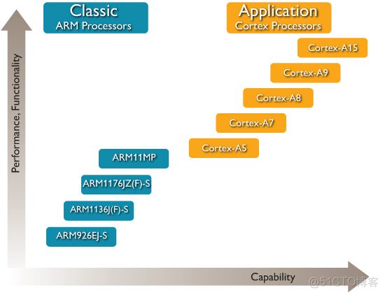 arm架构最强处理器 arm架构性能对比_开发人员_02