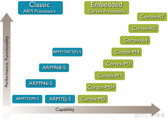 arm架构最强处理器 arm架构性能对比_嵌入式处理器_03
