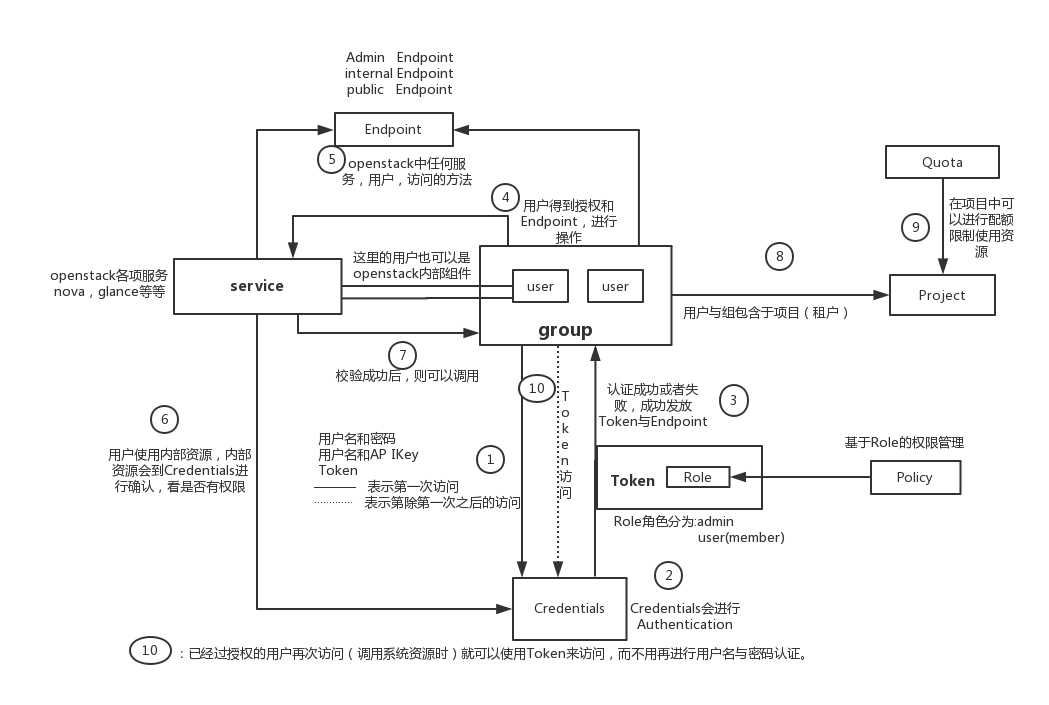 keystone 架构 keystone模块_token