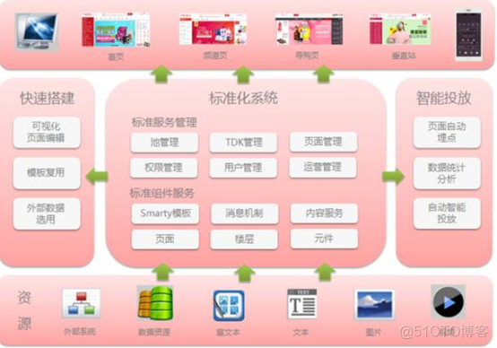 cms架构设计 cms平台架构_软件架构