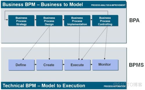 业务流程架构 业务流程架构包括_sed_03