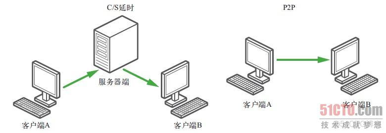 p2p网络架构 p2p的组织架构_服务器