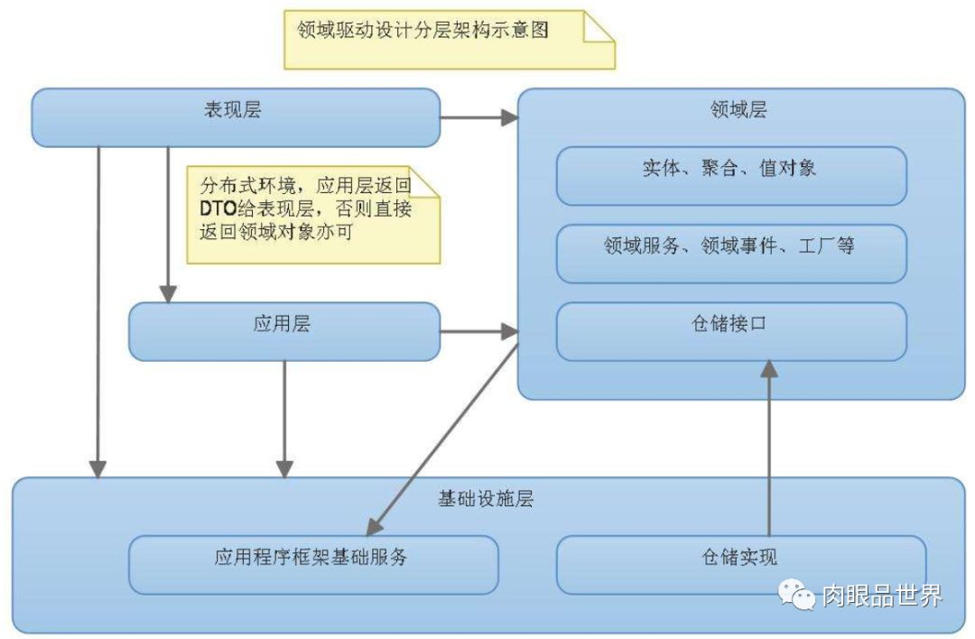 ddd 四层架构 ddd和三层_业务层