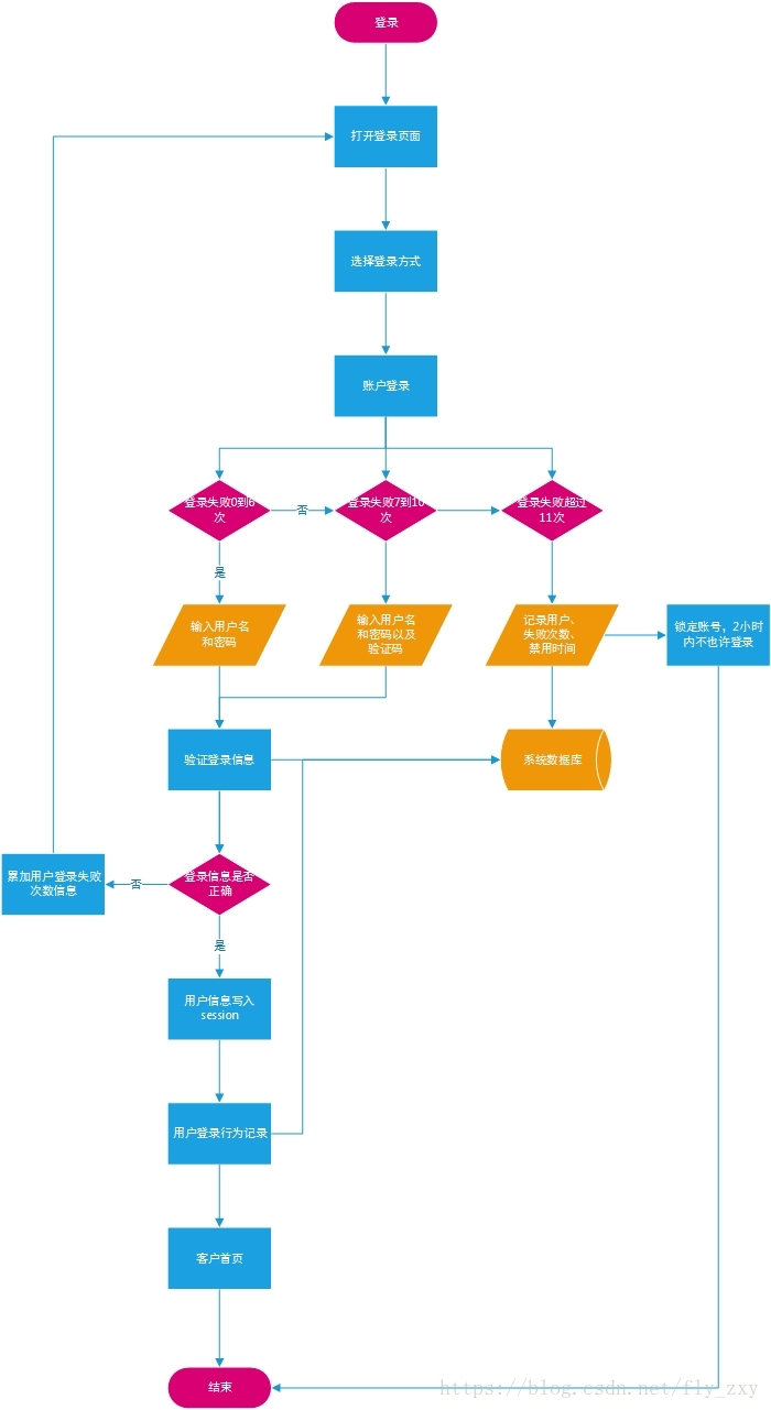 uml 系统架构图 uml系统流程图_用户登录_07