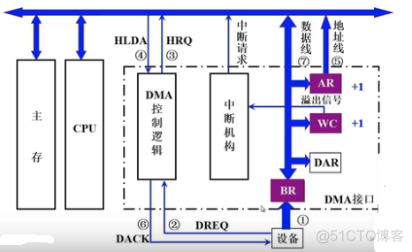 dma架构 DMA架构图_多路_07