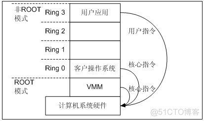 三种主要的虚拟化架构类型 虚拟化架构的三种模式_虚拟化_03