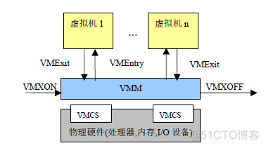 三种主要的虚拟化架构类型 虚拟化架构的三种模式_三种主要的虚拟化架构类型_05