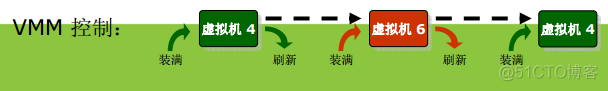 三种主要的虚拟化架构类型 虚拟化架构的三种模式_三种主要的虚拟化架构类型_08