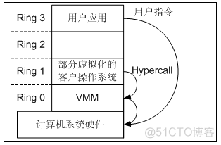 三种主要的虚拟化架构类型 虚拟化架构的三种模式_寄存器_12