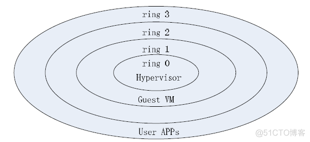 三种主要的虚拟化架构类型 虚拟化架构的三种模式_特权级_15