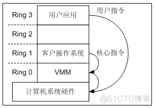 三种主要的虚拟化架构类型 虚拟化架构的三种模式_三种主要的虚拟化架构类型_21