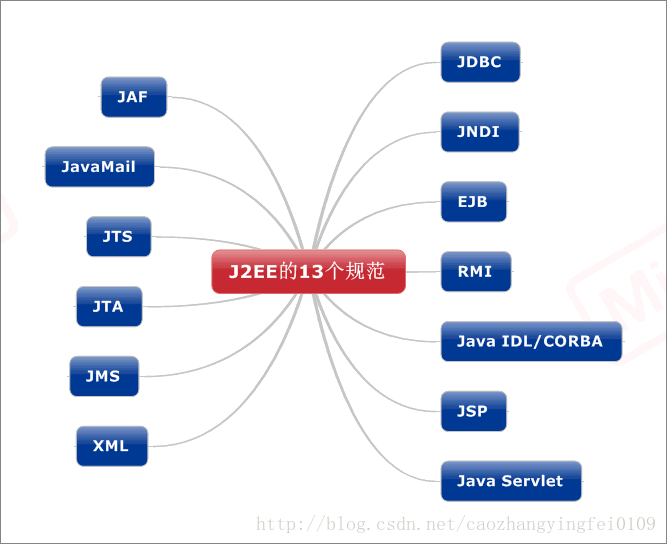 j2ee架构师所需知识 j2ee架构是什么意思_解决方案