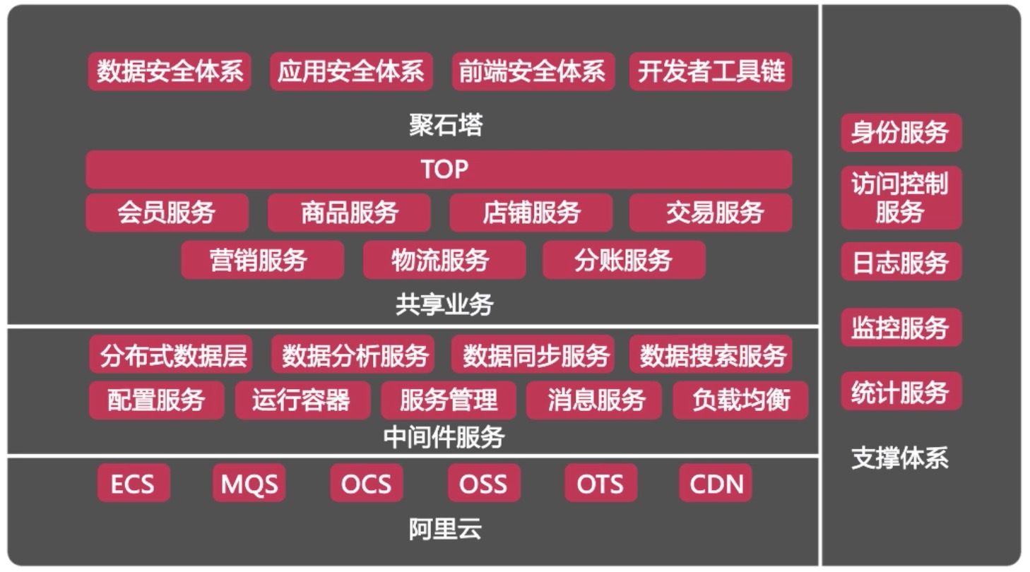 电子商务服务器架构 电商公司服务器架构_数据库