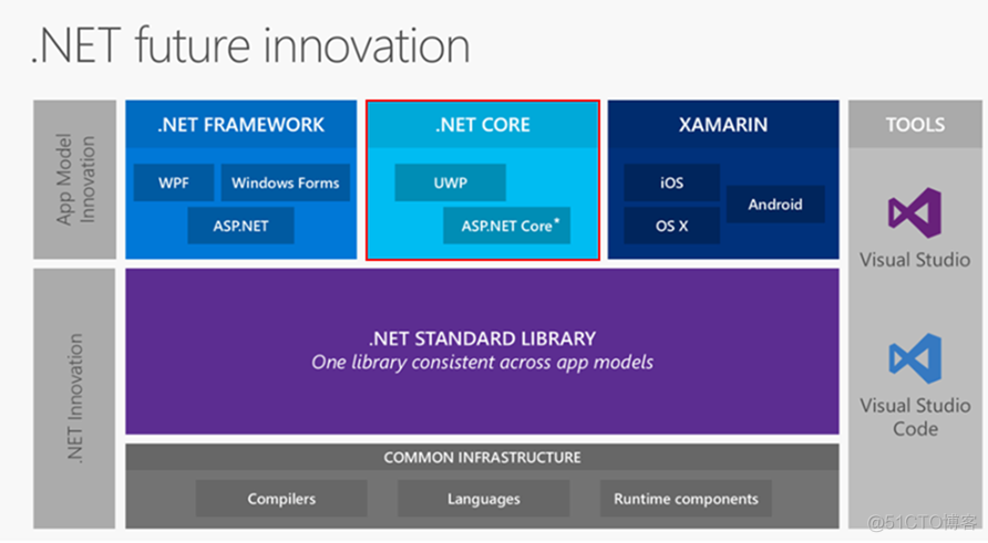 asp.net 3层架构 asp.net core架构_Core