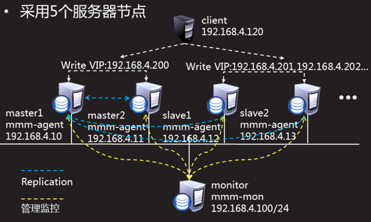 mysql 高可用架构 mysql高可用集群怎么搭建_mmm