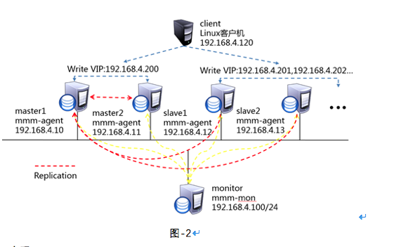 mysql 高可用架构 mysql高可用集群怎么搭建_mmm_04