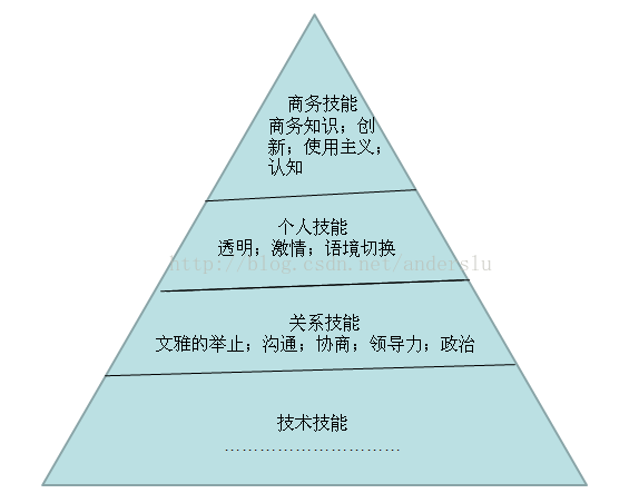 软件架构师考核标准 软件架构师技能_软件架构师