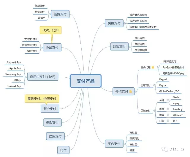 支付系统架构整体设计 支付平台系统架构_互联网支付_04