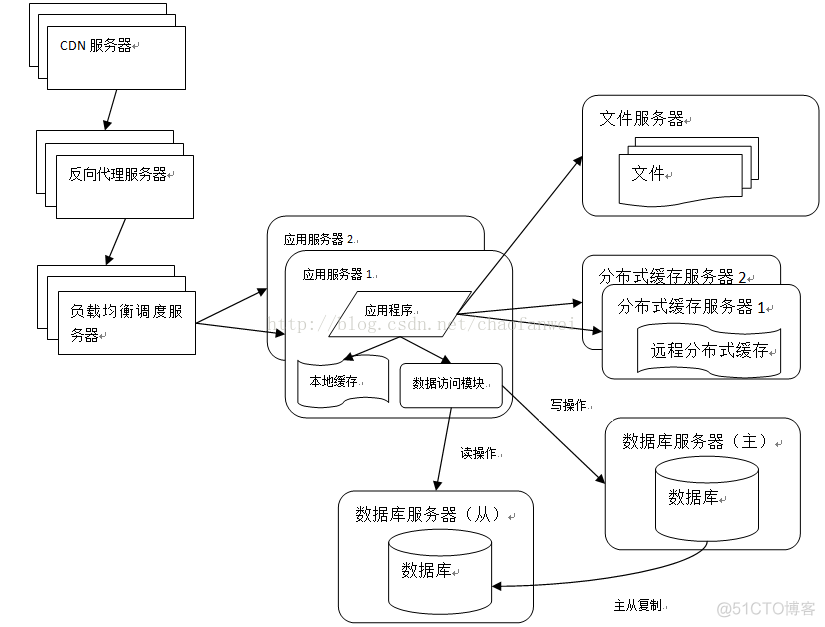 大型站点架构与原理 大型站房_数据库_06