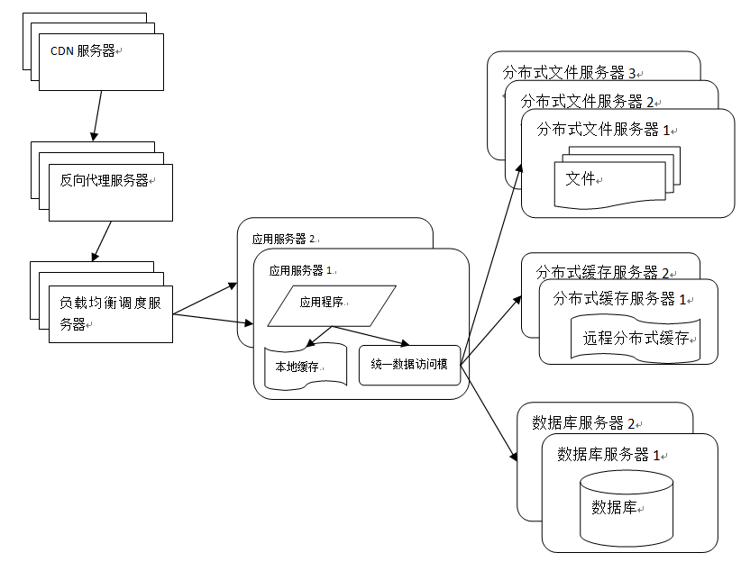 大型站点架构与原理 大型站房_数据库_07