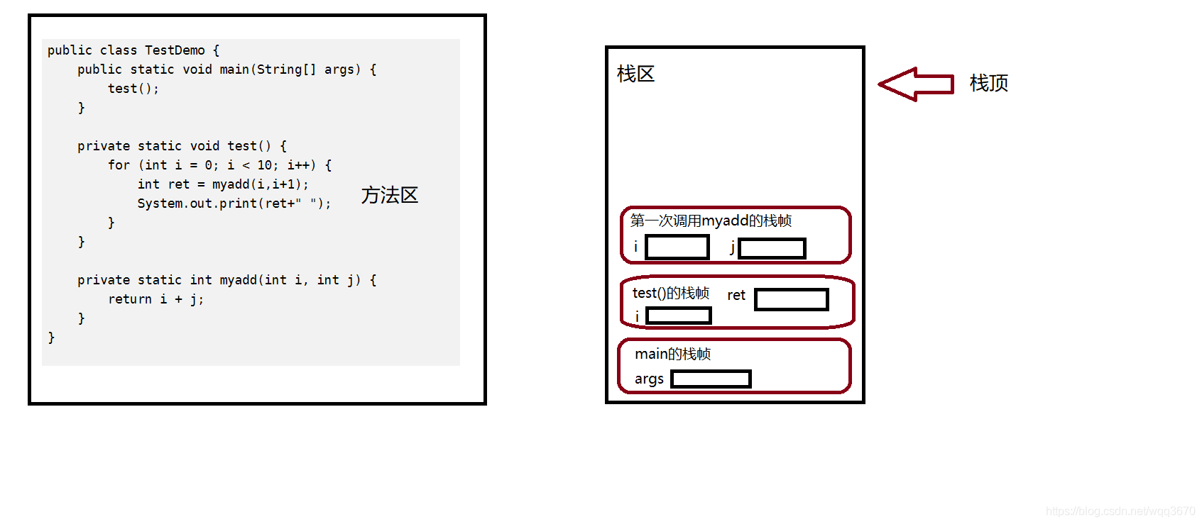 java方法存储在哪个区 java方法存储在哪里_方法区