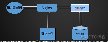 lamp架构lnmp架构 lnmp架构是什么_mysql