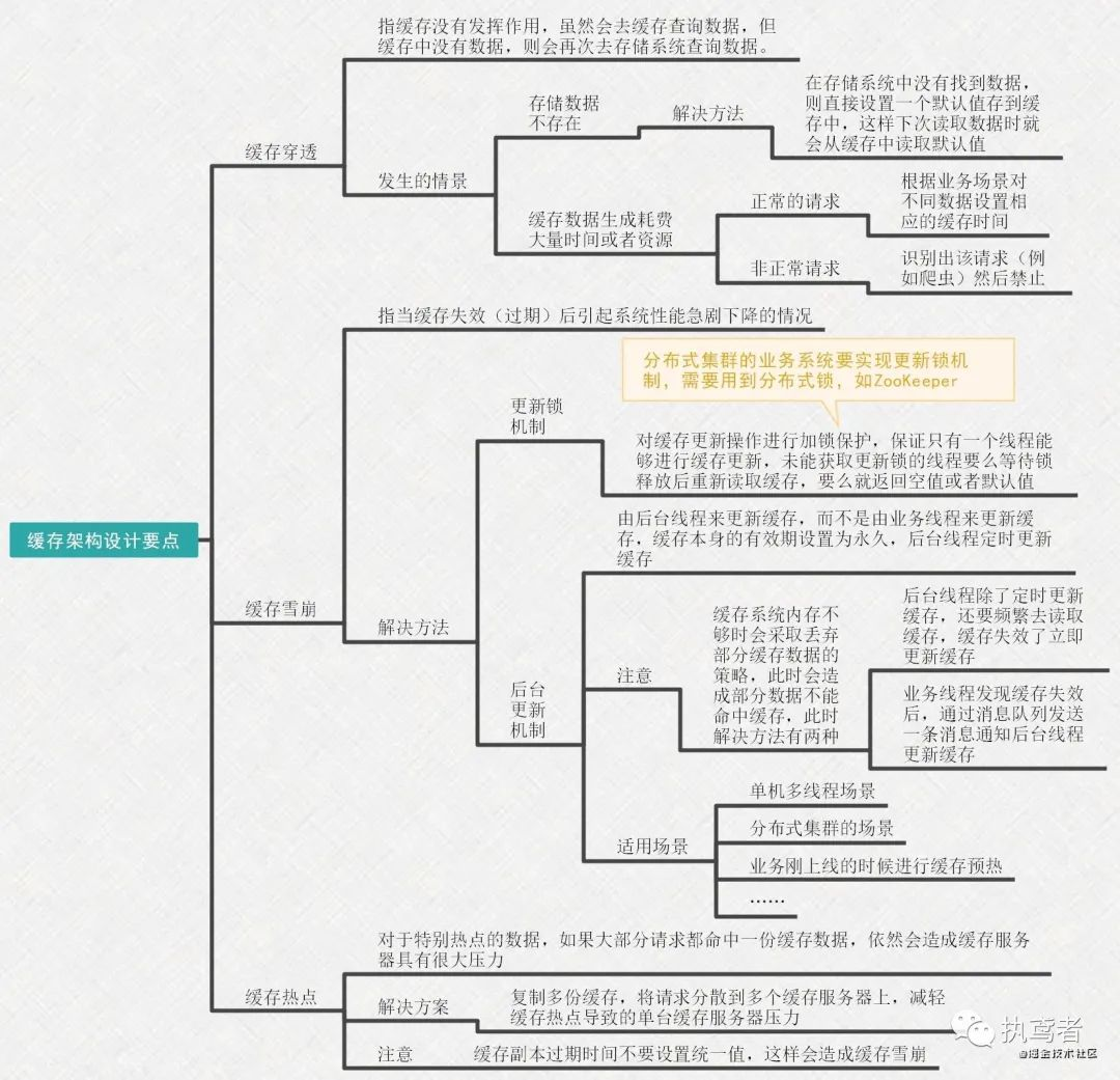 架构书 架构书支页_分布式_03