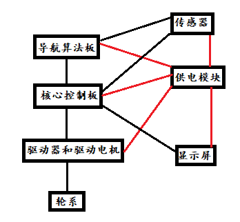 机器人架构 机器人的架构逻辑_控制模块