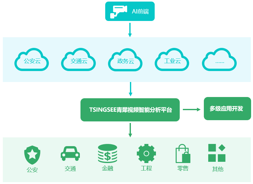 视频云存储 架构 视频云平台架构_数据