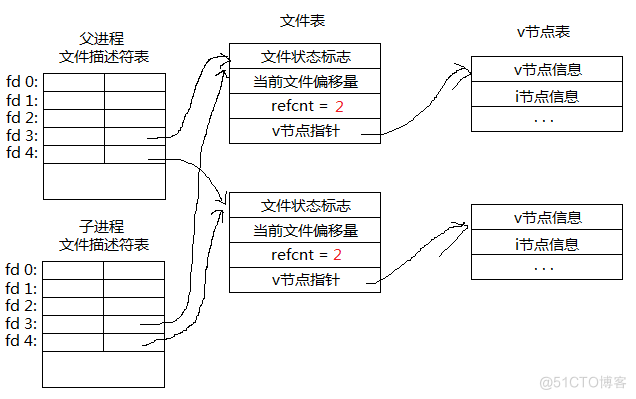 fork 子进程 dump Java Heap fork一个子进程_父进程_03