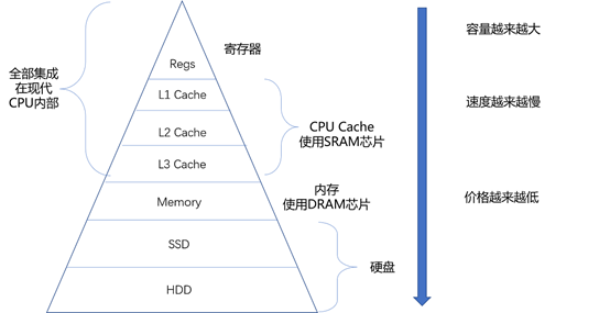 服务器主从架构 服务器主板架构_寄存器_05