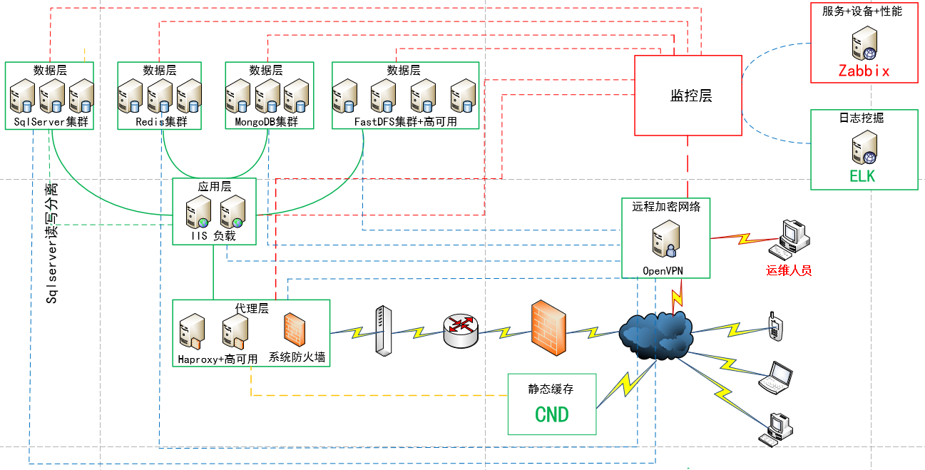 oa系统 业务系统架构 oa系统组织架构_服务器