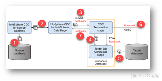 datastage 技术架构 datastage工具_datastage 技术架构