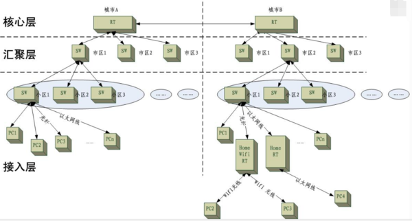 层次化网络架构 层次化网络模型_源地址