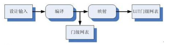 fpga软核系统架构 fpga软核开发_FPGA基础知识_03