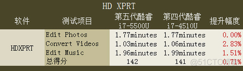 酷睿五代架构 5代酷睿型号_性能提升_07