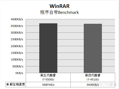 酷睿五代架构 5代酷睿型号_性能提升_11