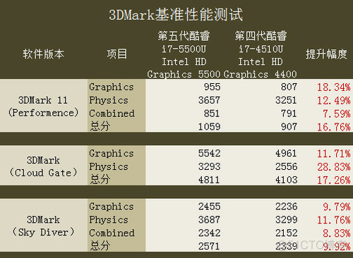 酷睿五代架构 5代酷睿型号_3D_12