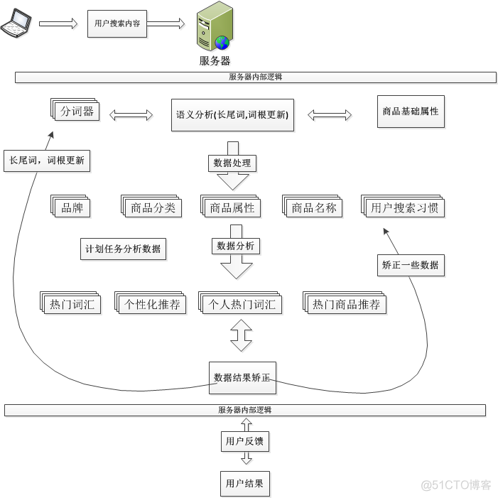 电商搜索引擎 架构 电商搜索的功能逻辑_搜索