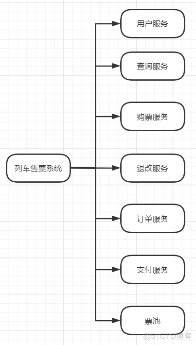 火车预订系统体系架构 火车订票系统设计_火车预订系统体系架构