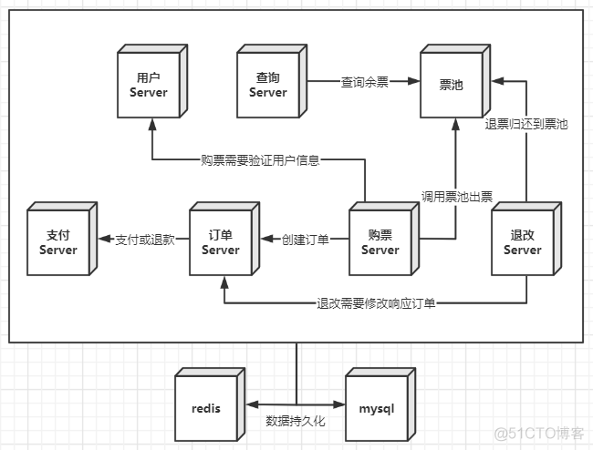 火车预订系统体系架构 火车订票系统设计_字段类型_02