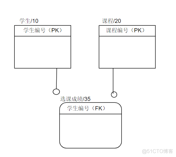 数据库设计架构与优化 数据库设计结构_数据库设计架构与优化_07