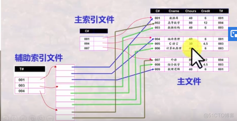 数据库设计架构与优化 数据库设计结构_数据库设计架构与优化_18