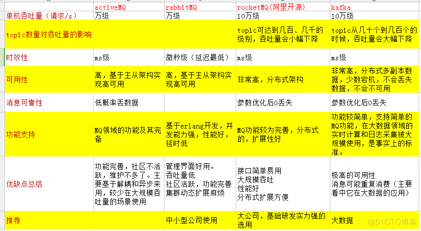 lnmp高并发高可用架构 mq处理高并发_消息队列