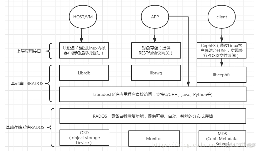 存储分布式架构设计 分布式存储产品_CentOS_12