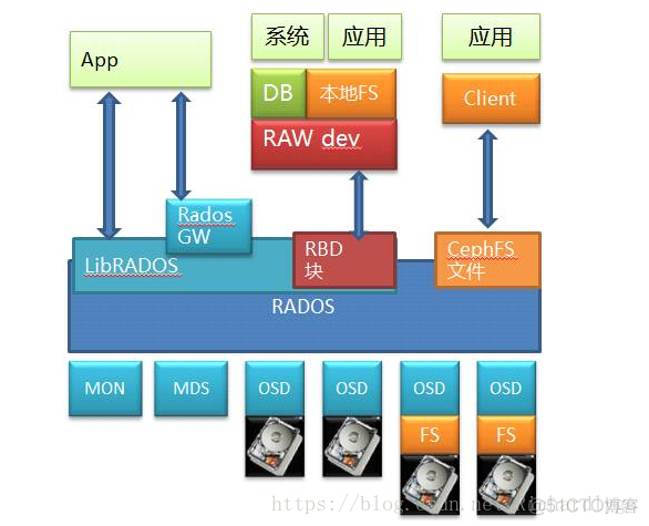 存储分布式架构设计 分布式存储产品_CentOS_13